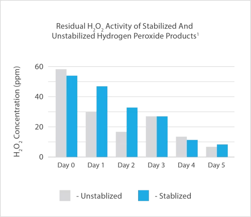 ClO2 Advantages Over Other Oxidising Biocides