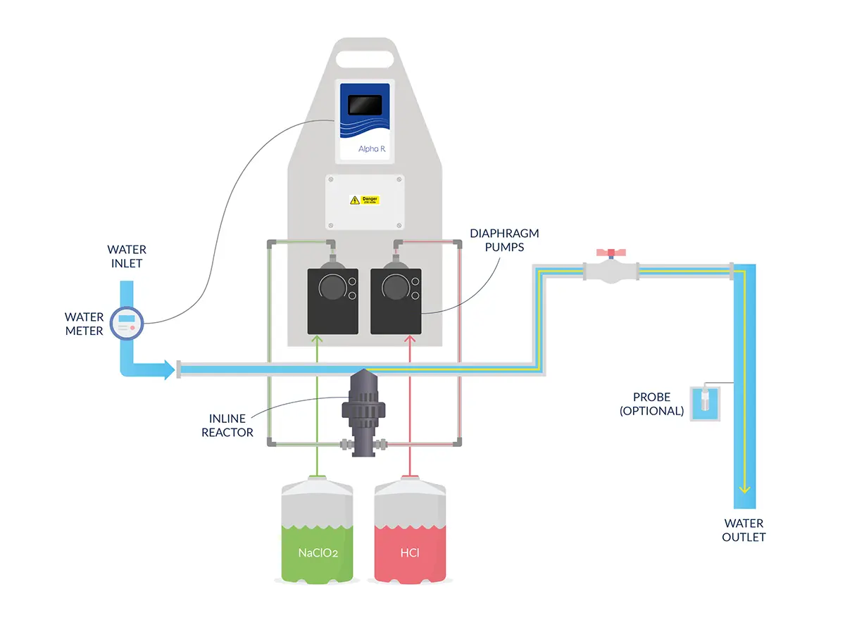 Alpha R - In Line diagram. Scotmas - Chlorine Dioxide Specialist