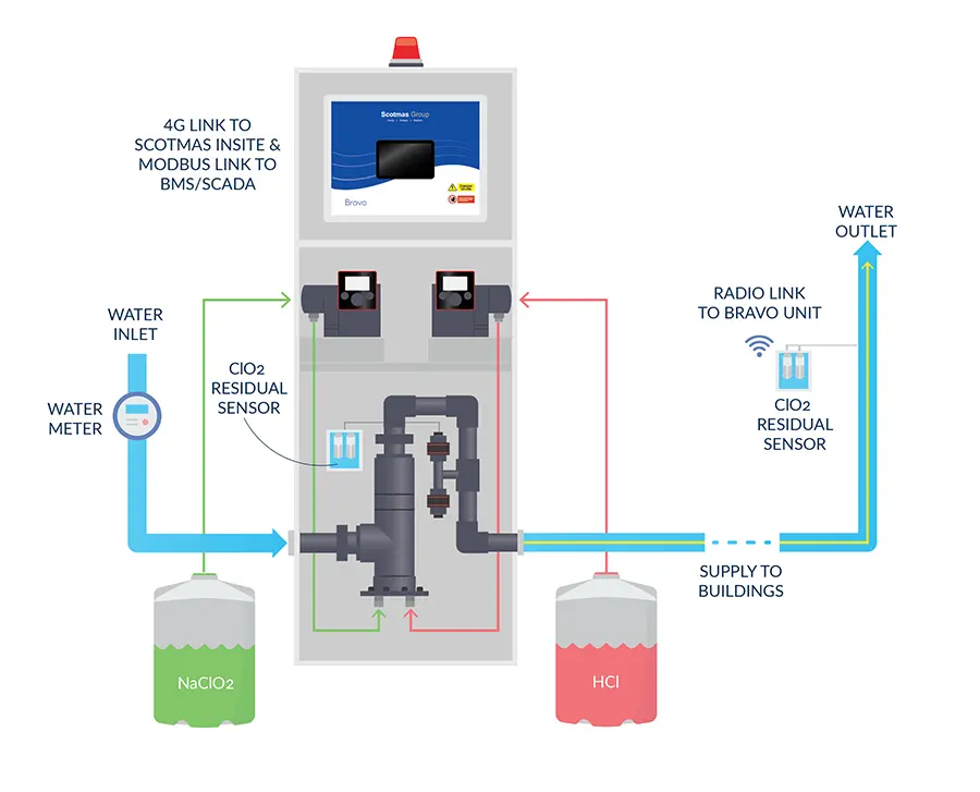 Scotmas Bravo WA Chlorine Dioxide Generator Diagram Scotmas Bravo WA Chlorine Dioxide Generator Diagram