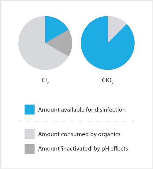 Chlorine Dioxide Advantages Over Chlorine - Scotmas