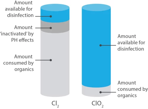 Why is ClO2 Different to Chlorine?