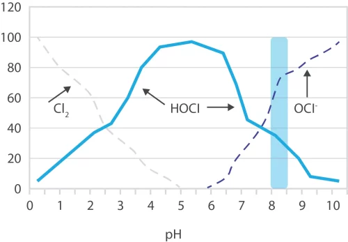 Chlorine Dioxide Advantages Over Chlorine - Scotmas