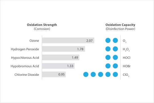 ClO2 Advantages Over Other Oxidising Biocides