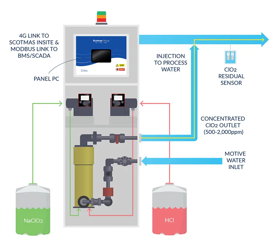 Delta WA Chlorine Dioxide Generator - Scotmas