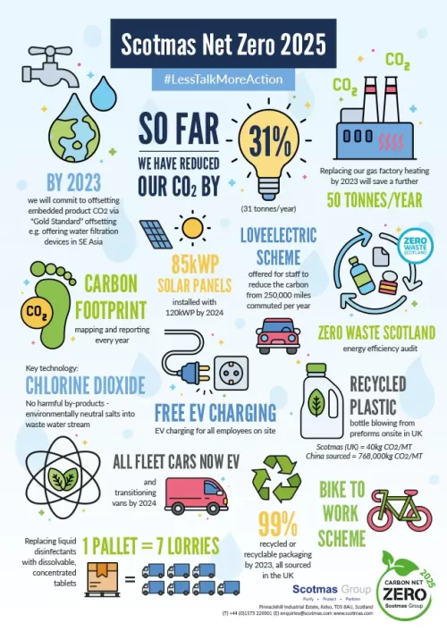 Scotmas Net Zero 2025 Infographic