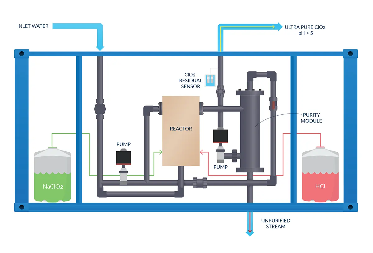Scotmas Bravo Ultra-Pure Chlorine Dioxide Generator