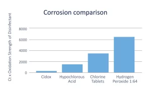 Chlorine Dioxide vs Hydrogen Peroxide in Agriculture