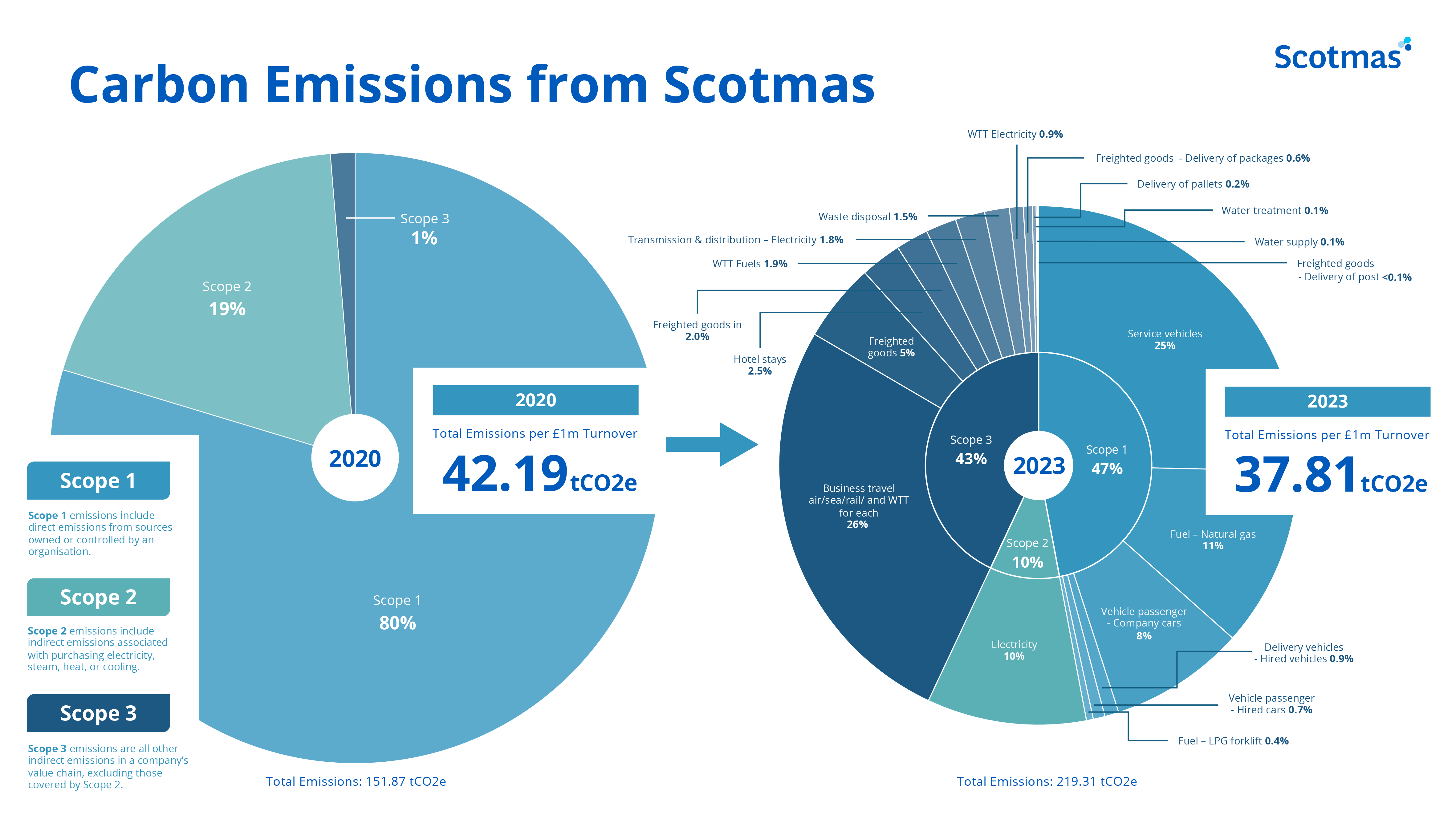 Our Journey to Net Zero: Progress, Challenges, and Lessons Learned - Scotmas