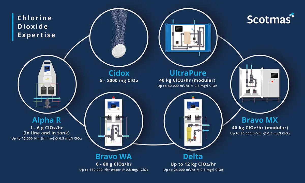 Scotmas Generator Range