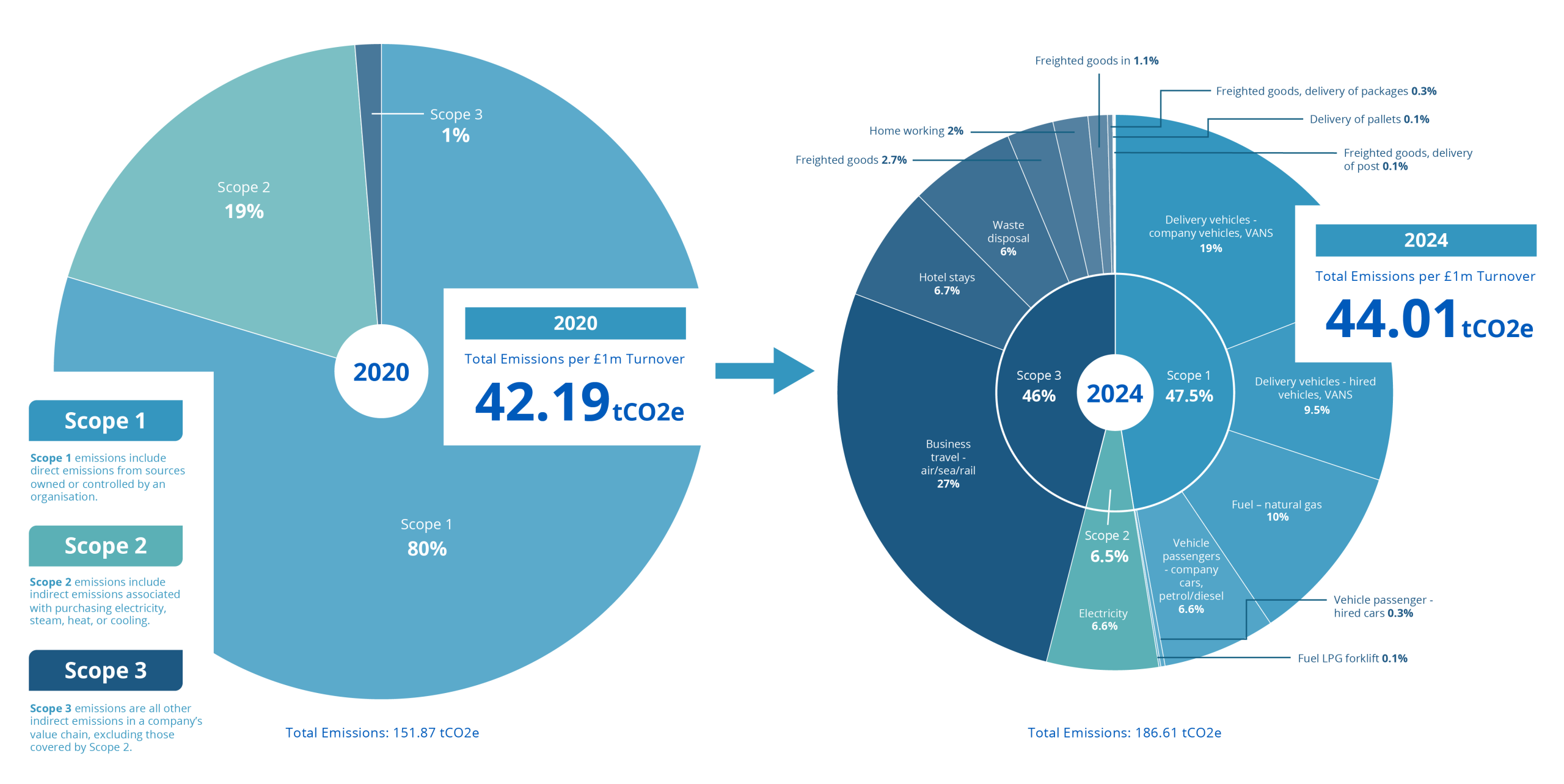 Carbon Emissions Pie Chart Carbon Emissions Pie Chart