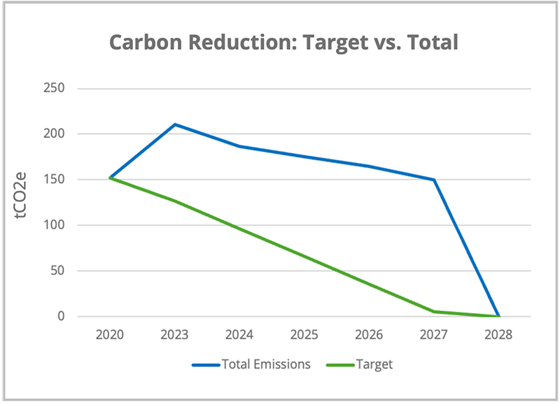 Carbon Reduction Line Graph Carbon Reduction Line Graph