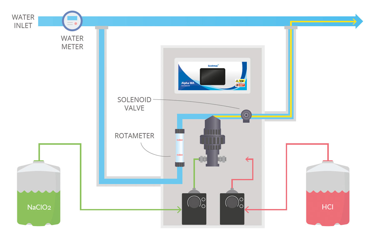 Alpha WA Chlorine Dioxide Generator